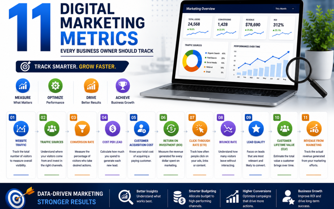 11 Digital Marketing Metrics Every Business Owner Should Track